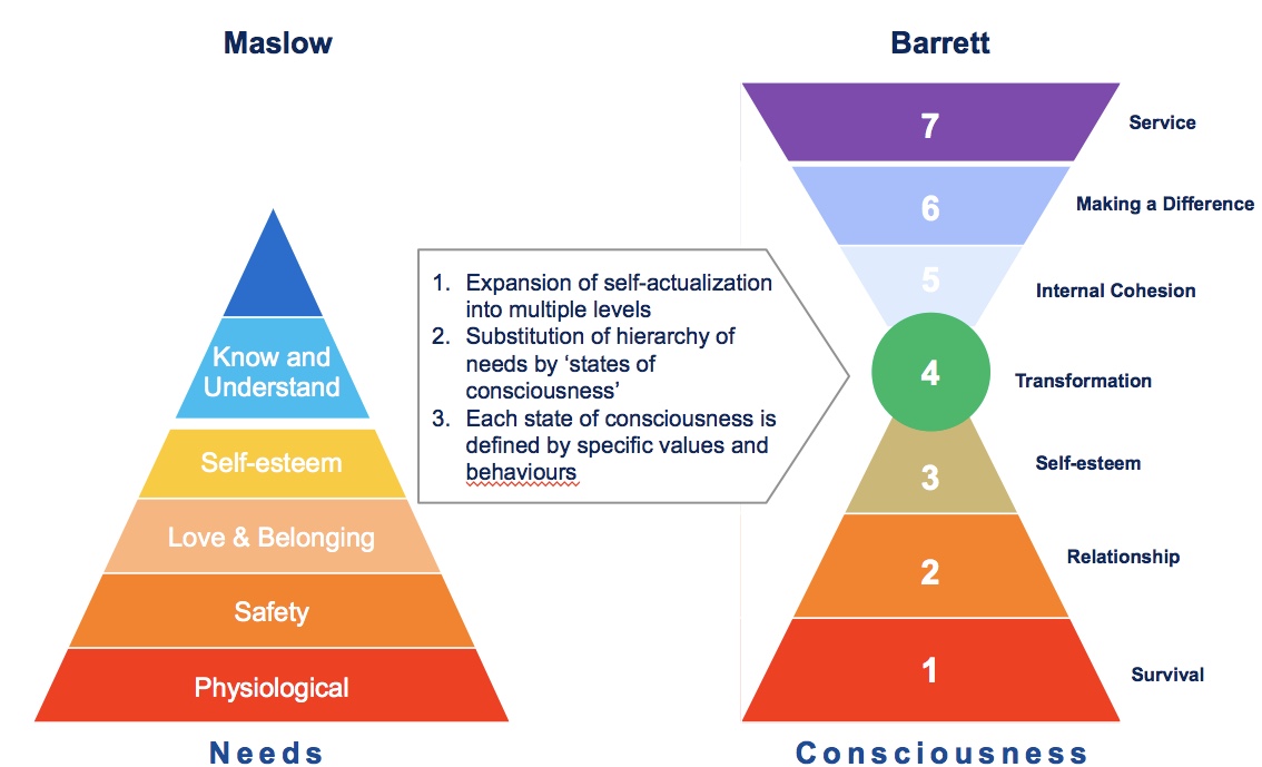 Looking at the Values chart, and Maslow’s hierarchy of needs, you will see ...