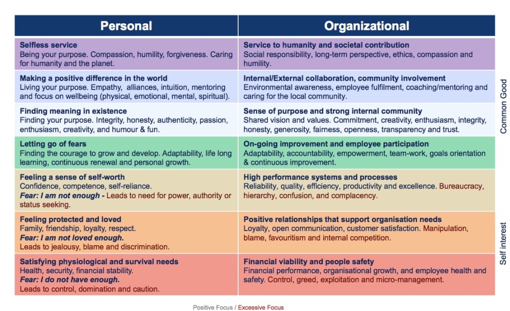 What Is Driving Our Behaviours, From Needs To Consciousness